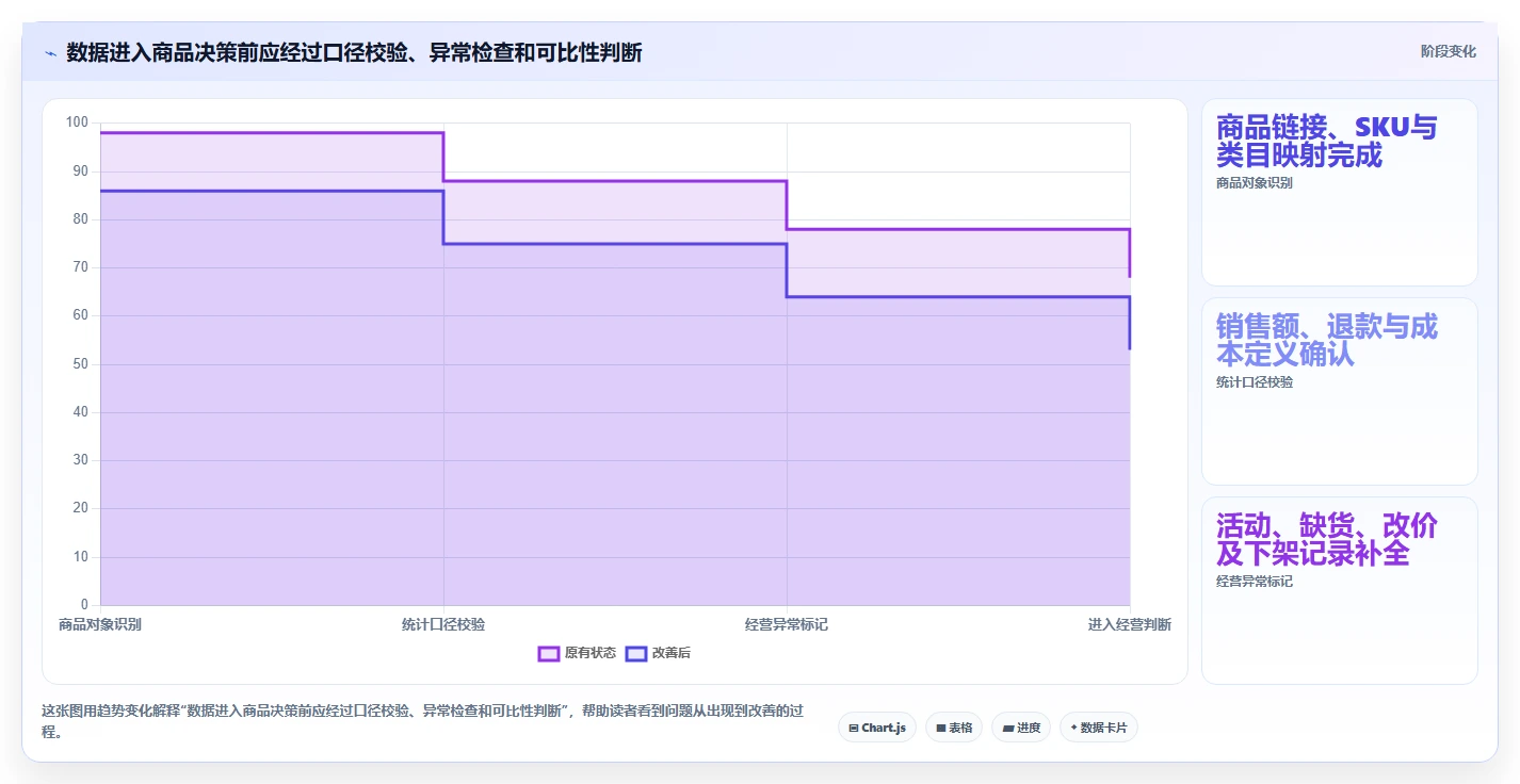 电商数据运营执行标准：商品分析环节如何体现增长策略