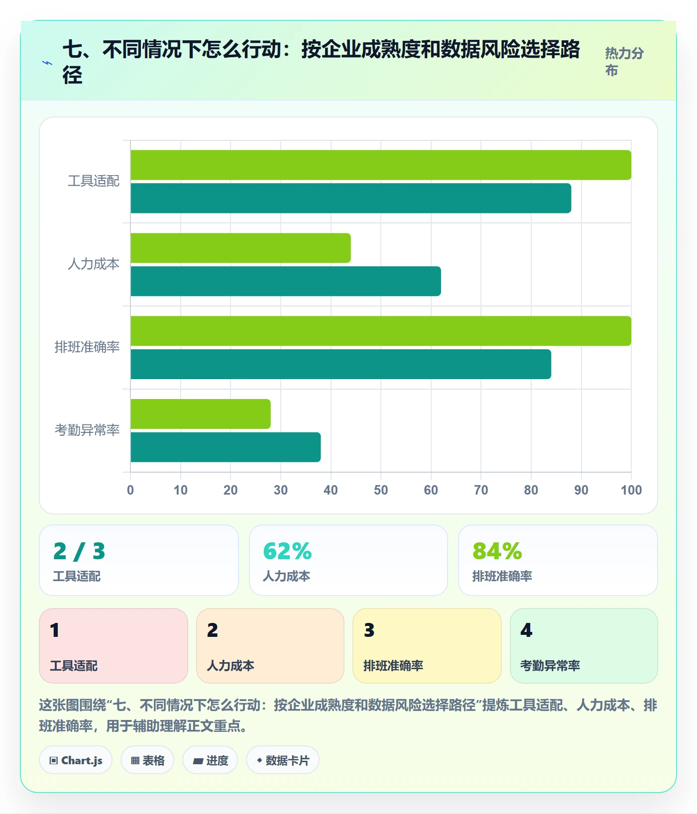 七、不同情况下怎么行动：按企业成熟度和数据风险选择路径