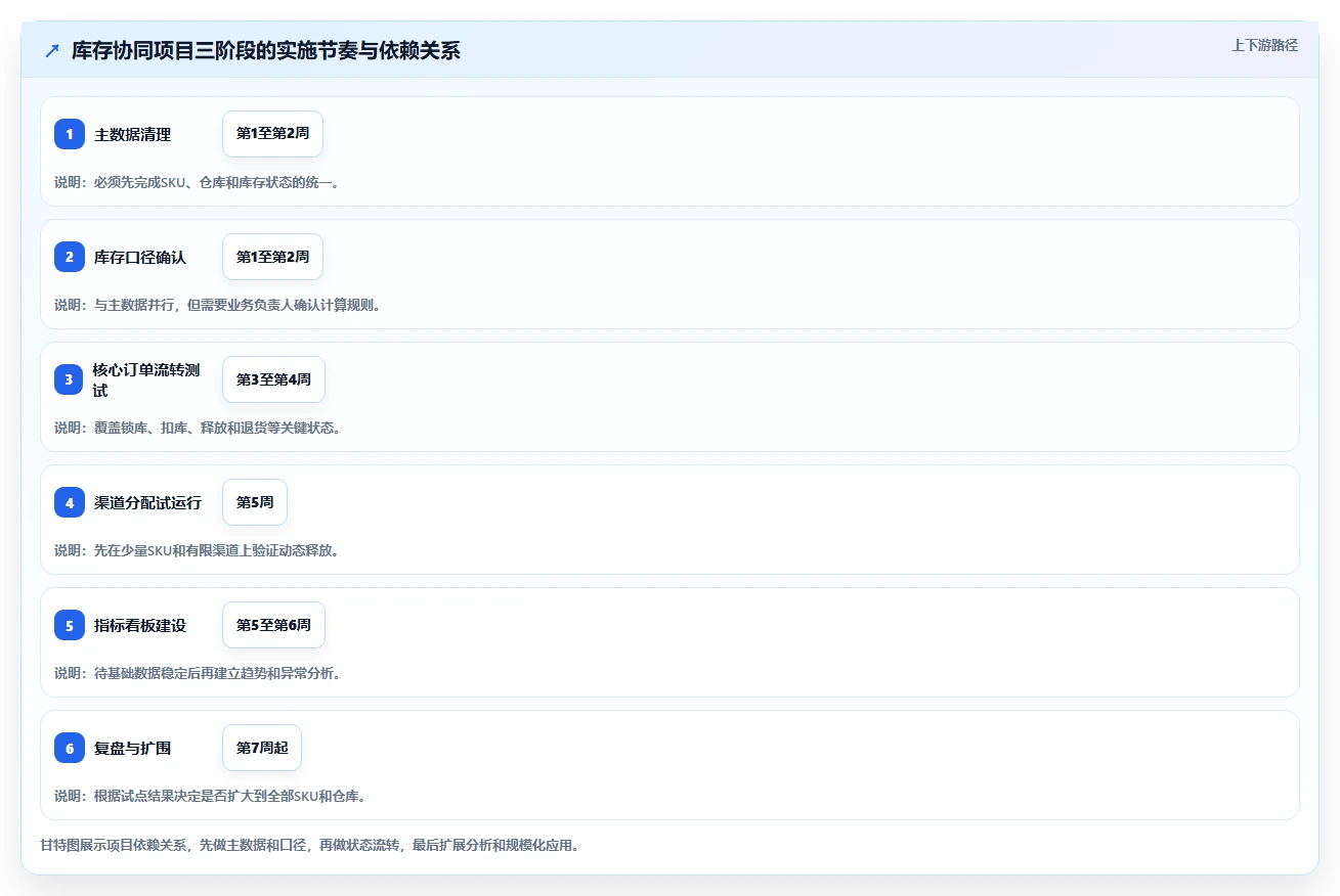 电商管理方案设计：库存协同场景的实操教程怎么做