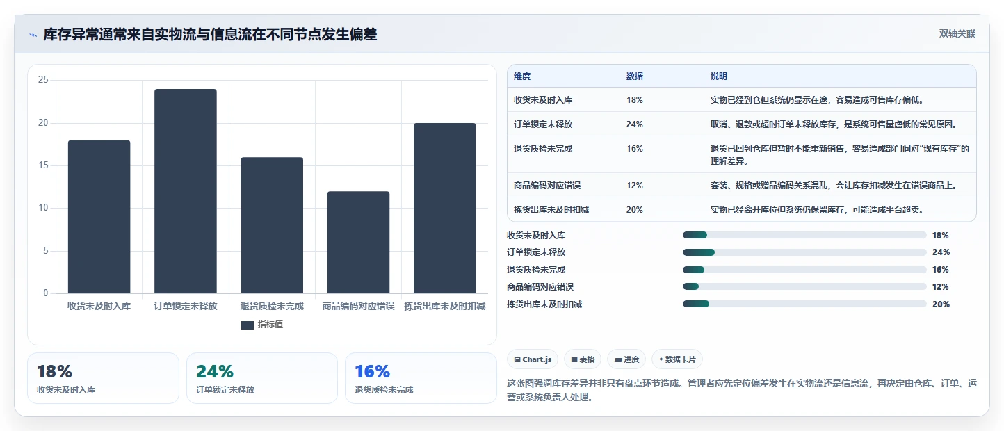 电商管理日常管理：库存协同从哪里开始