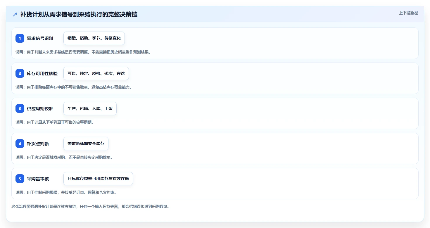 电商库存避坑指南：补货计划环节的精细化运营要注意什么