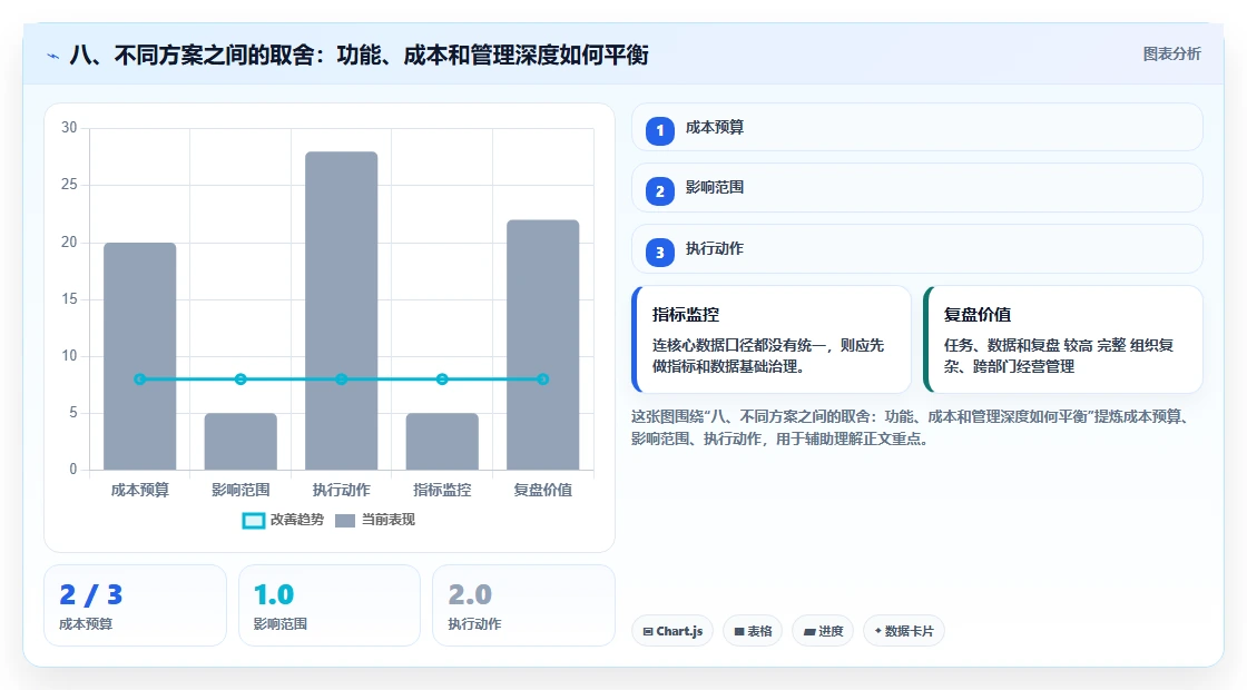 八、不同方案之间的取舍:功能、成本和管理深度如何平衡