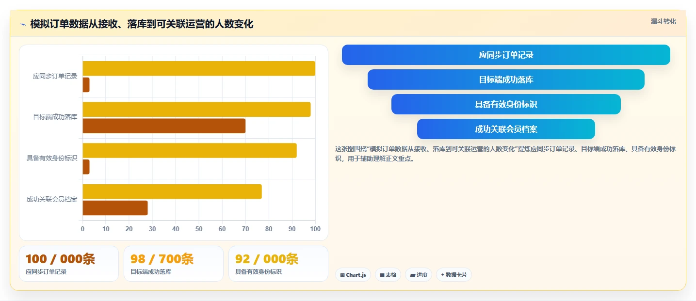 电商crm系统执行标准：数据打通环节如何体现指标体系