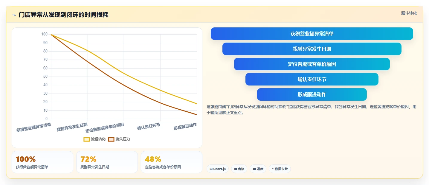 营业额分析：区域经理选型思路：门店诊断应重点评估异常波动