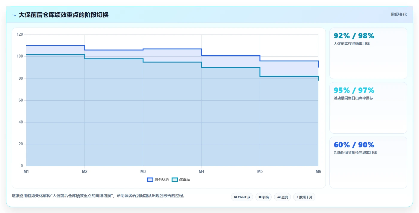 电商仓储管理：仓库新手新手问答：绩效管理做不好会出现哪些库存积压