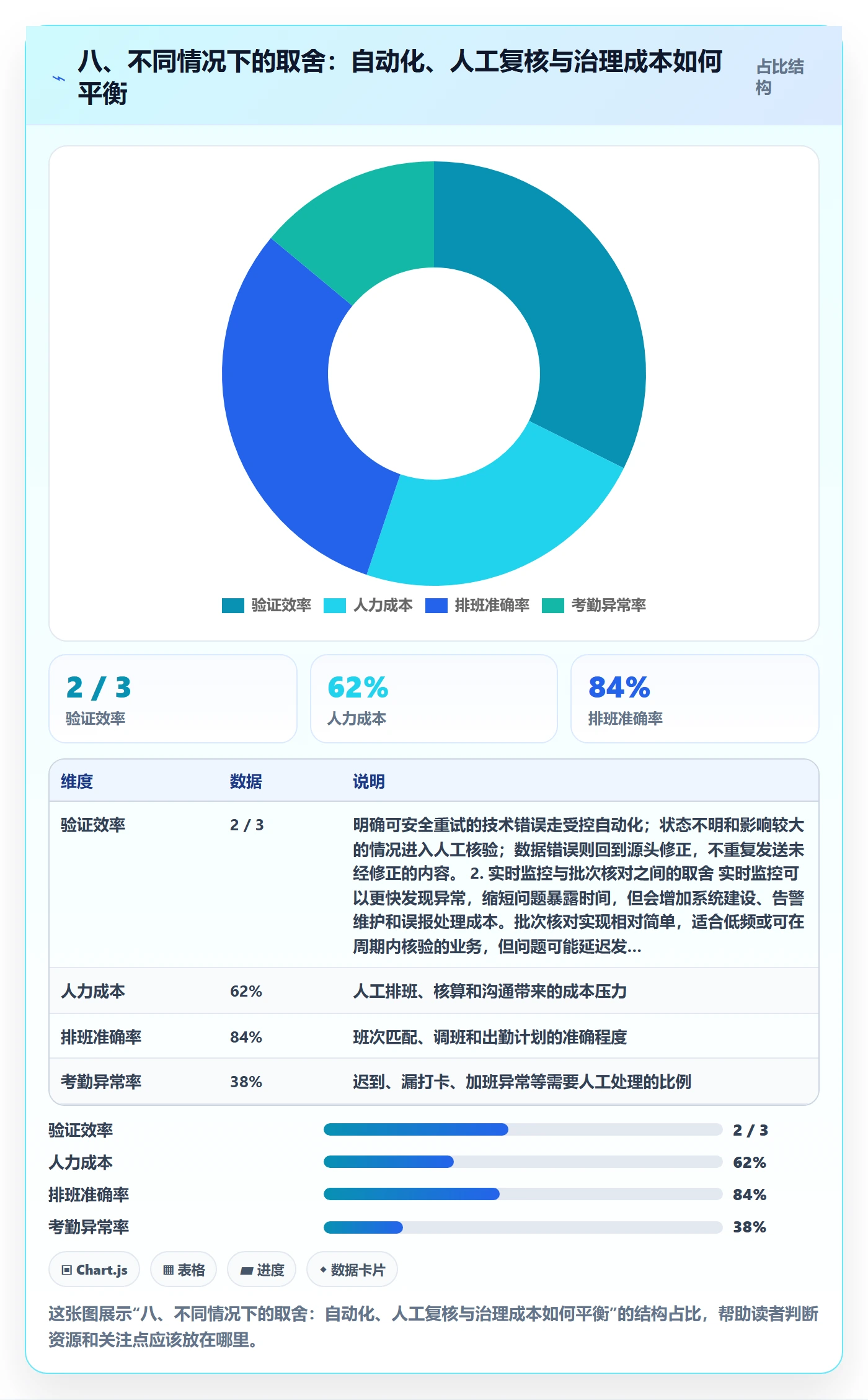 八、不同情况下的取舍：自动化、人工复核与治理成本如何平衡