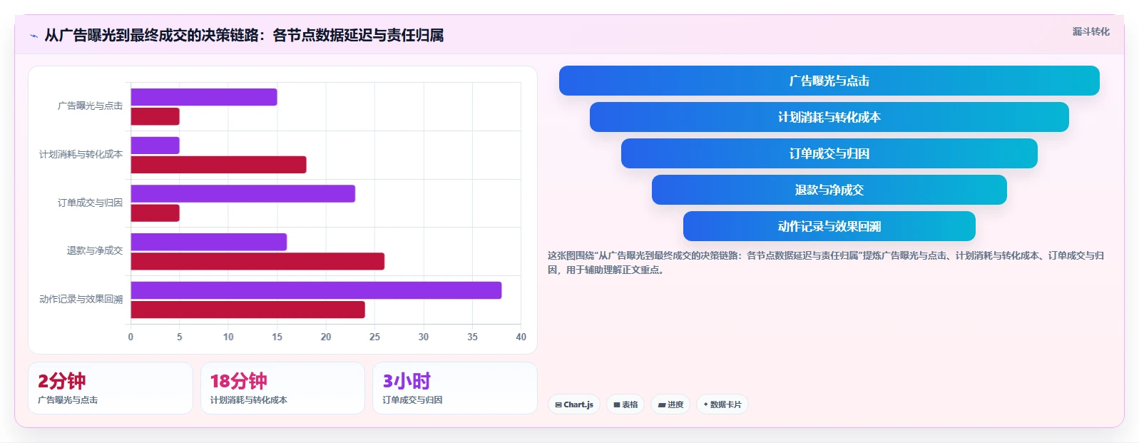 运营工具实施路径：投放优化如何完成流程设计