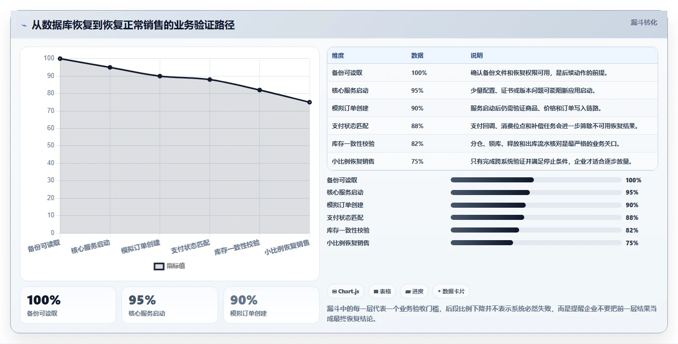 数据库存：电商企业管理升级：灾备演练如何支撑支撑业务扩展