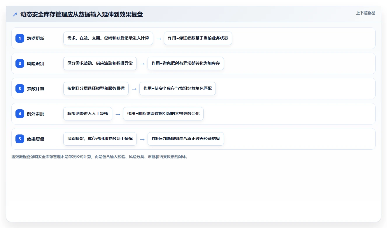 仓库安全库存管理方案设计：动态调整场景的进阶玩法怎么做