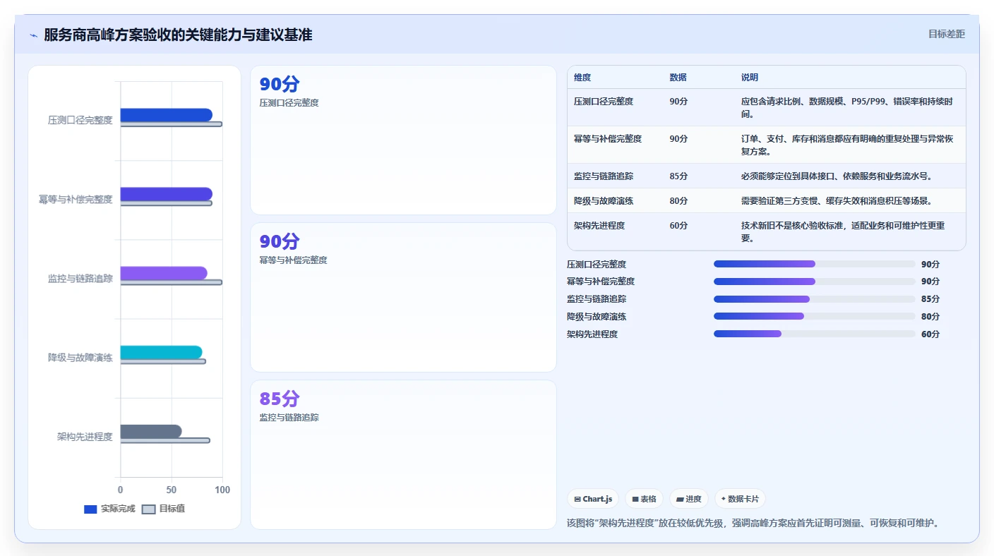 电商系统开发：电商企业对比指南：不同接口开发方案如何影响保障高峰性能
