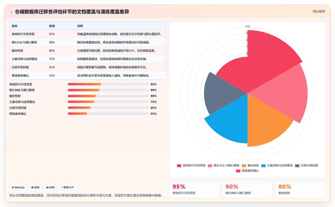 数据库存：仓储系统团队选型思路：数据迁移应重点评估容灾恢复