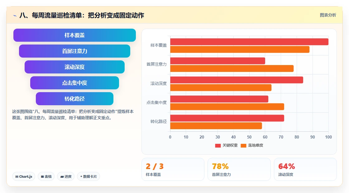八、每周流量巡检清单：把分析变成固定动作