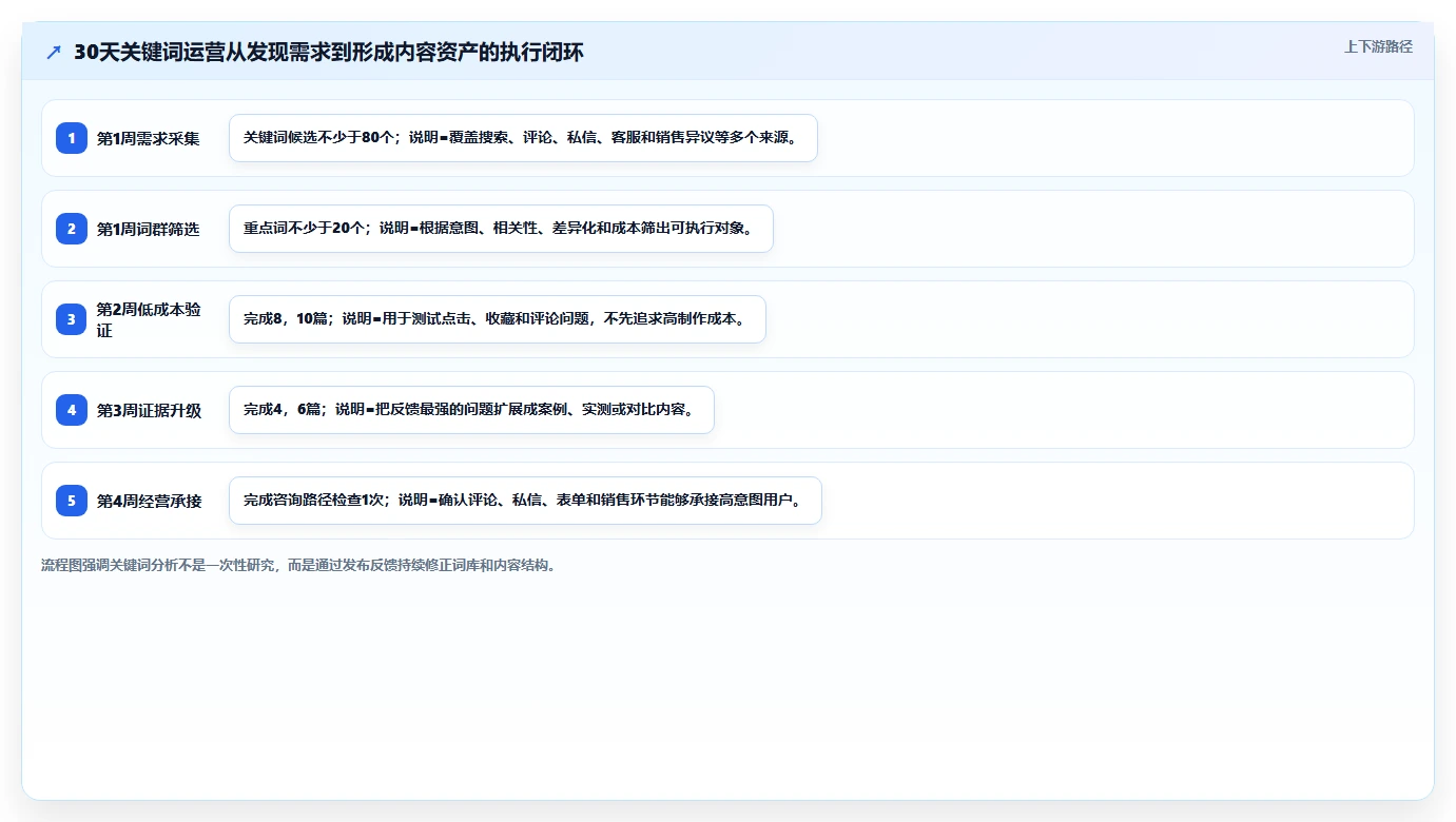 小红书数据分析：博主老板版方案：关键词热度的目标、动作与检查点