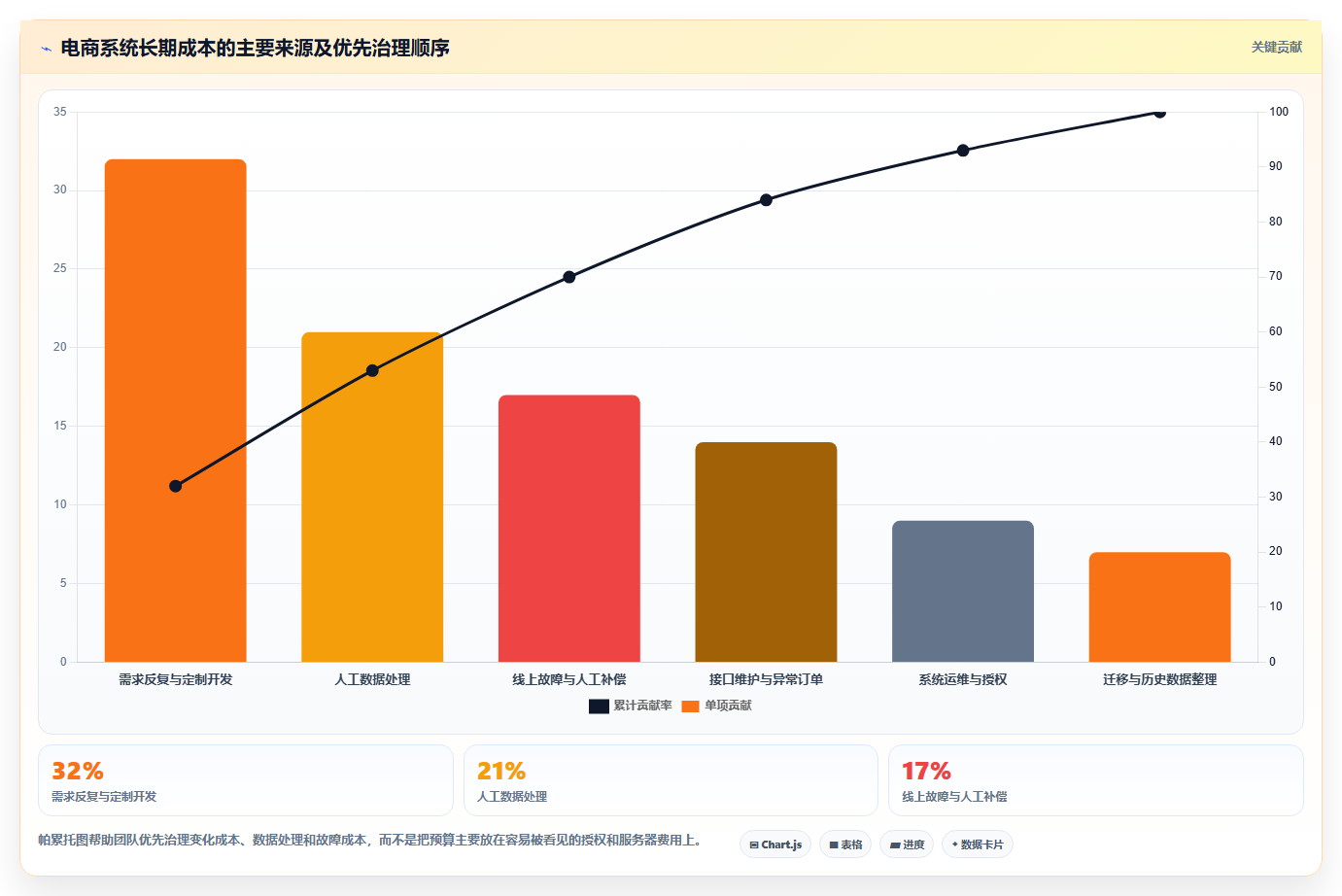 电商系统开发：产品经理管理升级：技术选型如何支撑降低长期成本