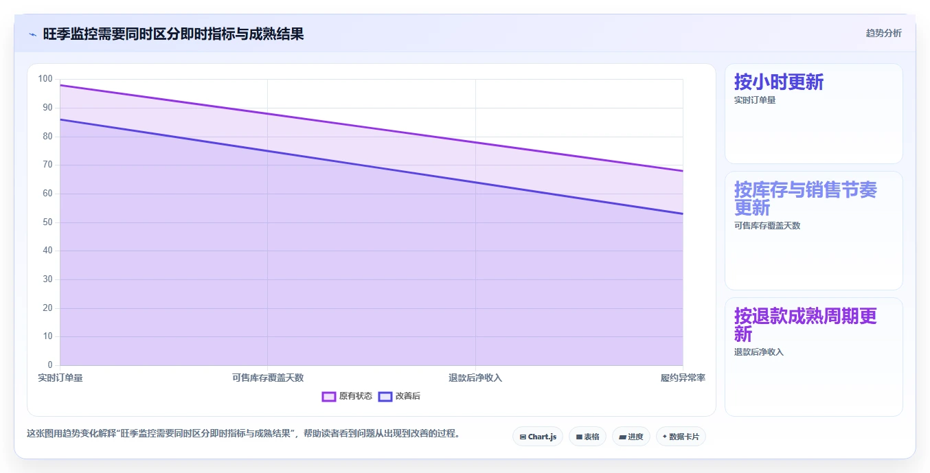 电商数据运营管理模板：围绕经营复盘开展旺季准备