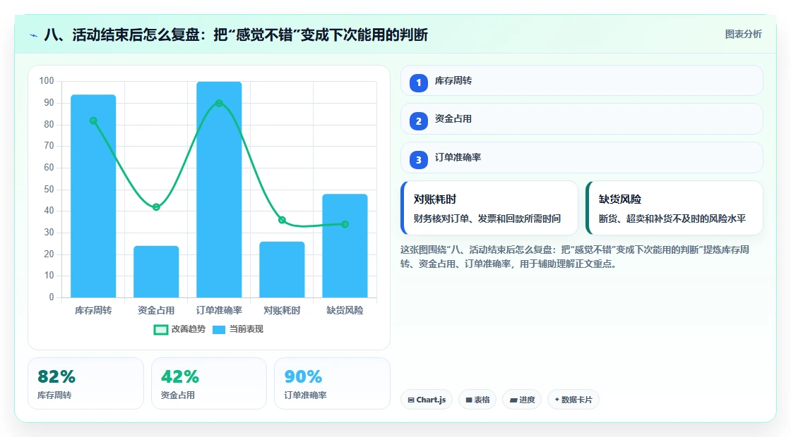 八、活动结束后怎么复盘：把“感觉不错”变成下次能用的判断
