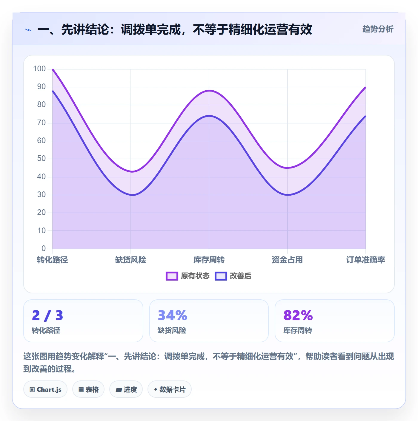 一、先讲结论：调拨单完成，不等于精细化运营有效