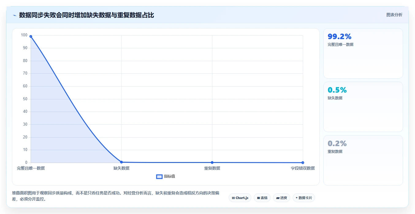 电商系统开发：品牌商家避坑指南：做数据安全时别忽略接口不稳定