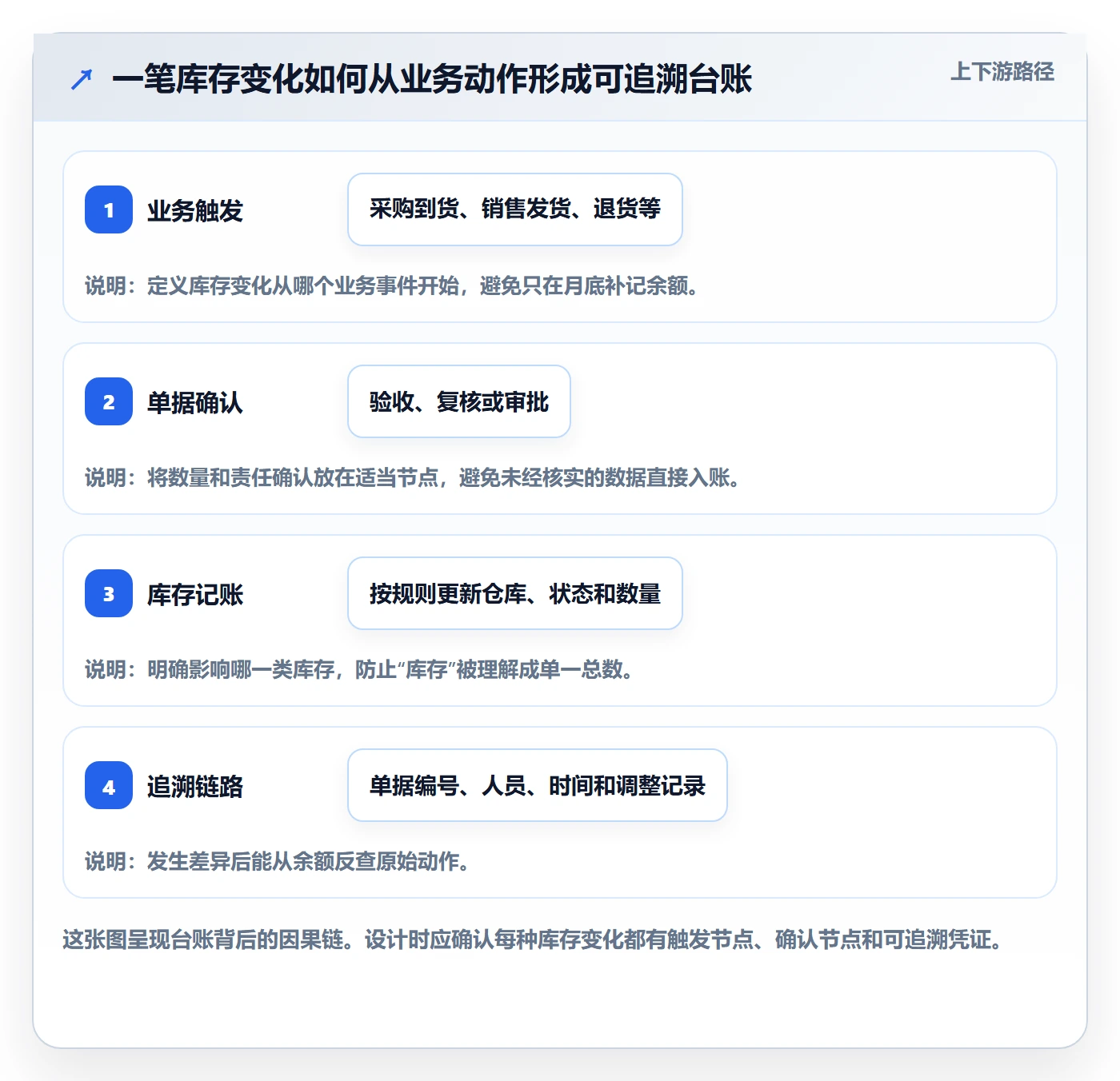 库存管理系统落地清单：库存台账相关的流程设计事项