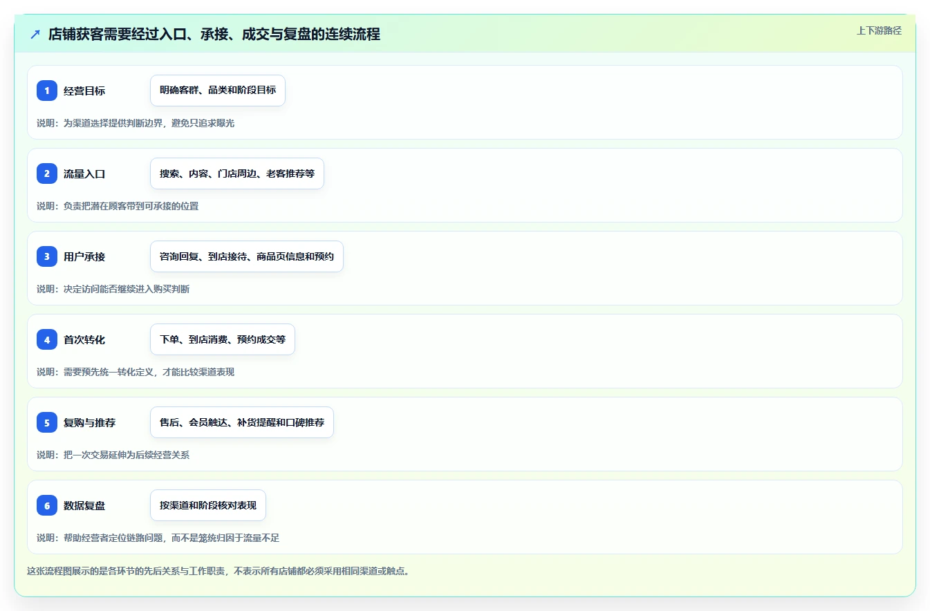 如何运营好一个店铺运营框架：把流量获取纳入流程设计