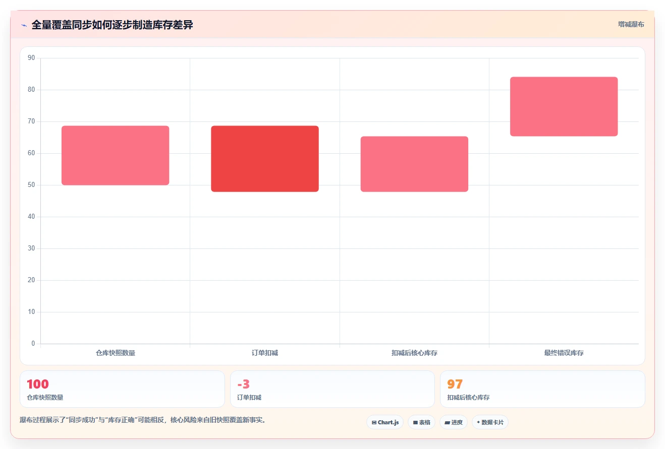数据库存：数据库管理员场景拆解：多仓同步如何做到保证扣减一致性