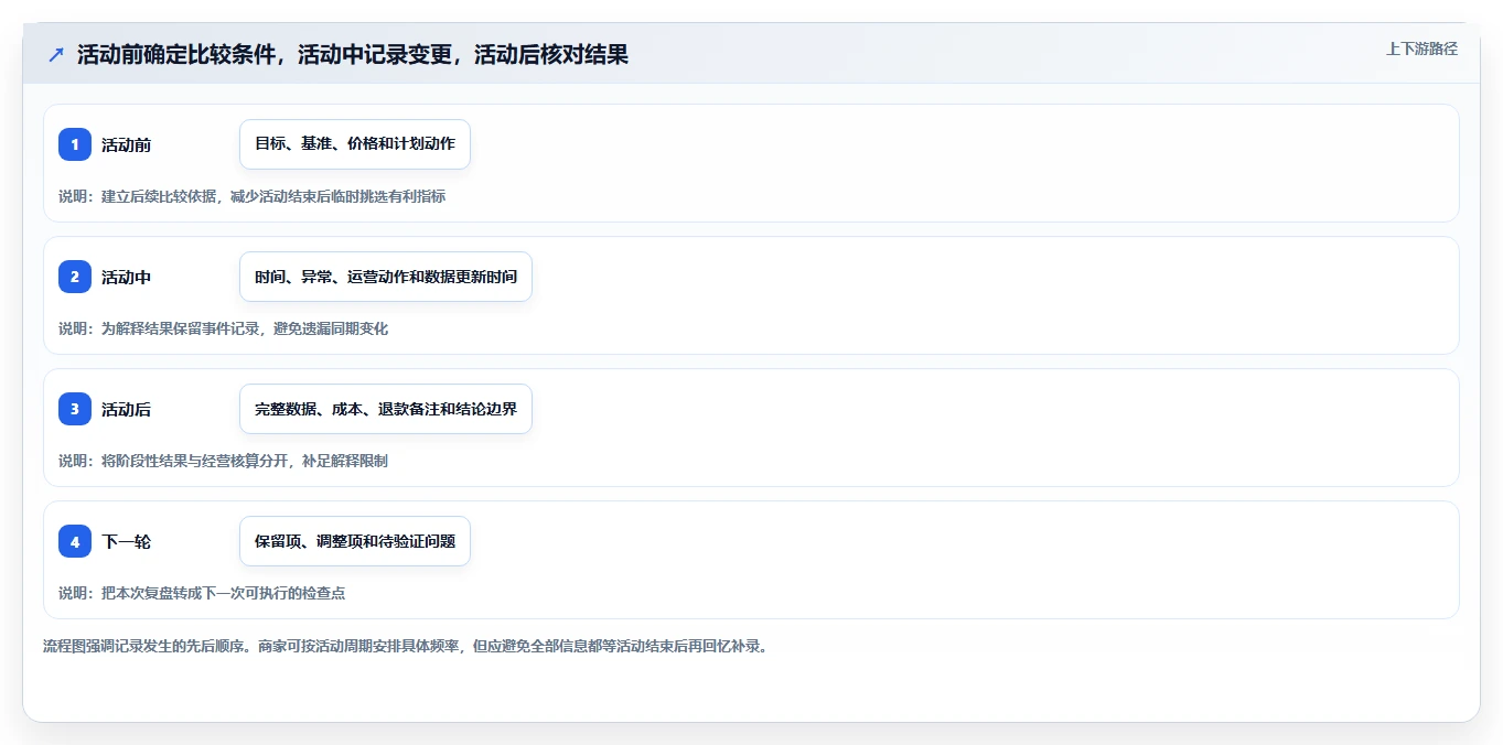 拼多多数据分析工具免费配置指南：活动表现需要哪些中小商家设置