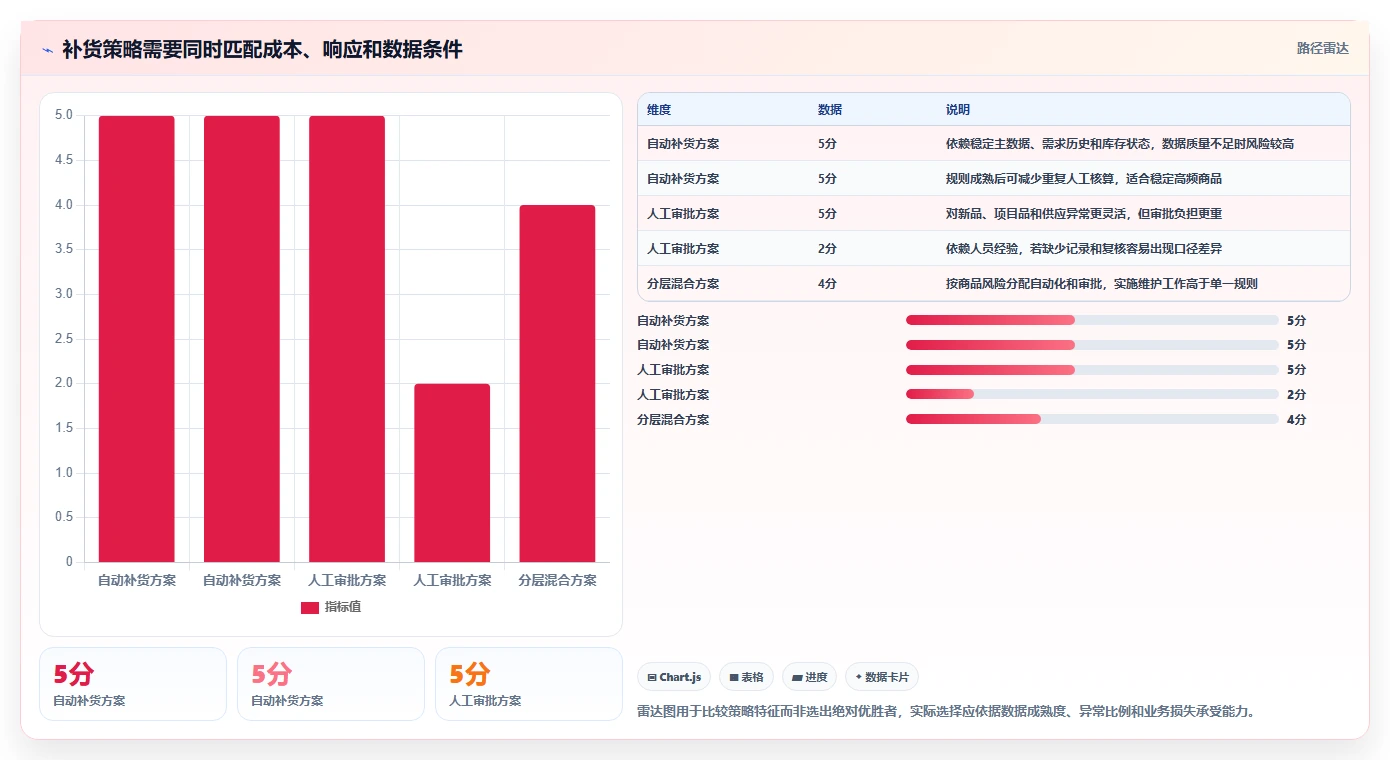 仓库安全库存管理方案设计：补货点设置场景的成本控制怎么做