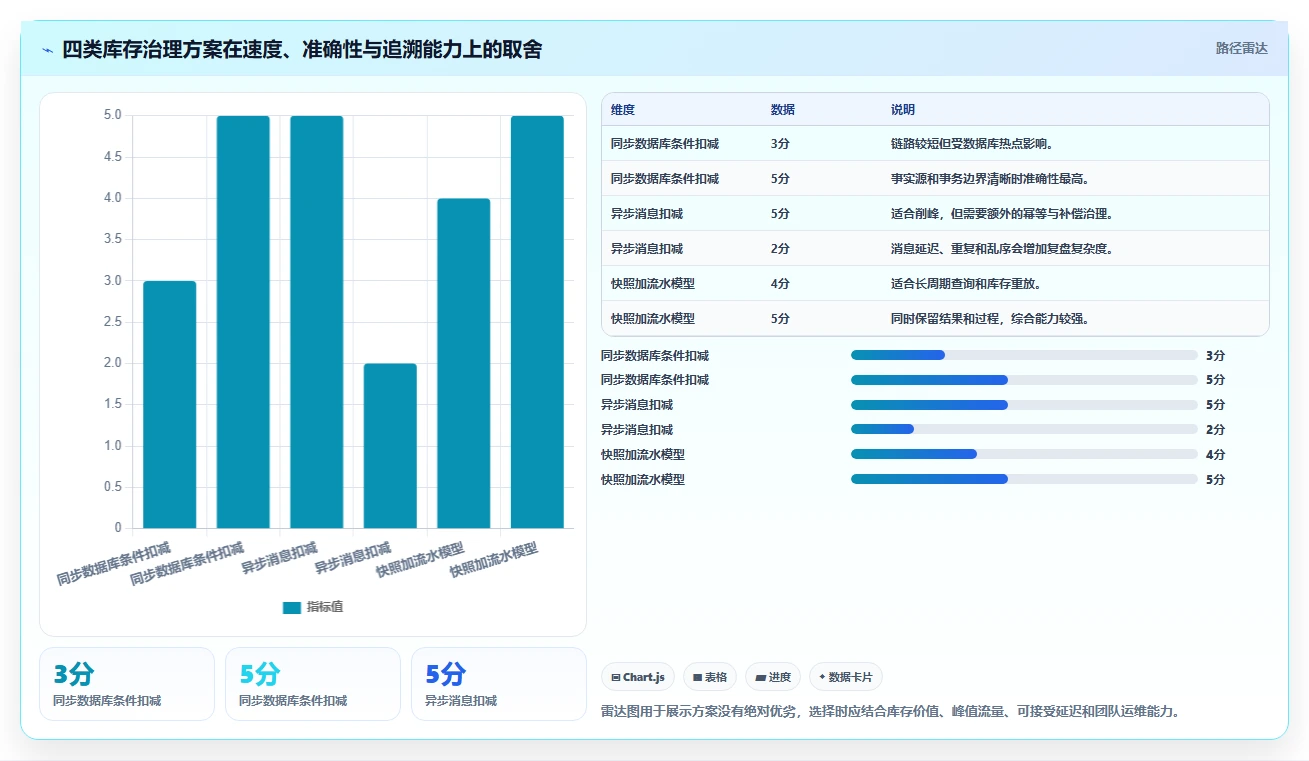 数据库存：电商企业案例思路：超卖排查怎样优化历史追溯