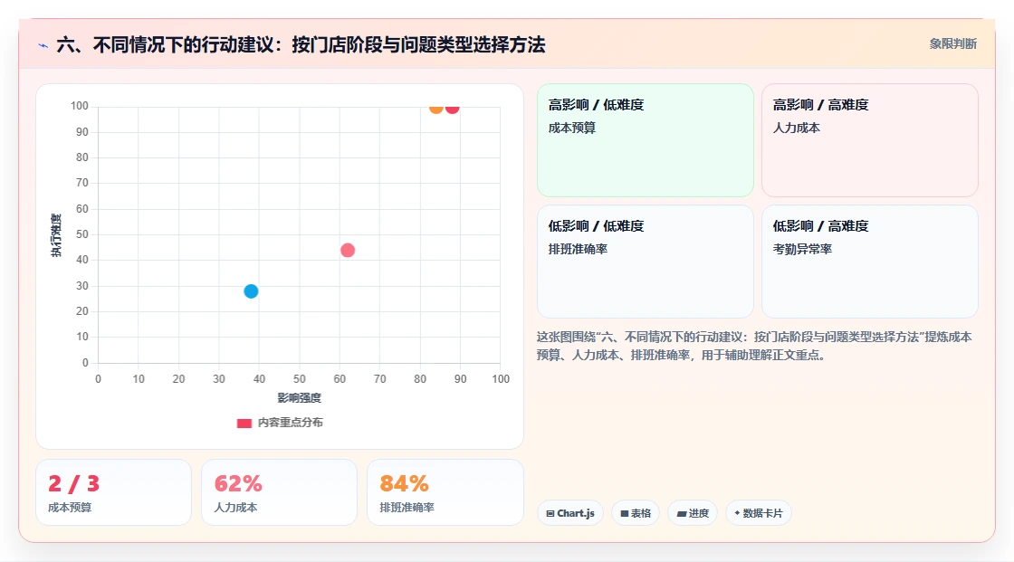 六、不同情况下的行动建议：按门店阶段与问题类型选择方法