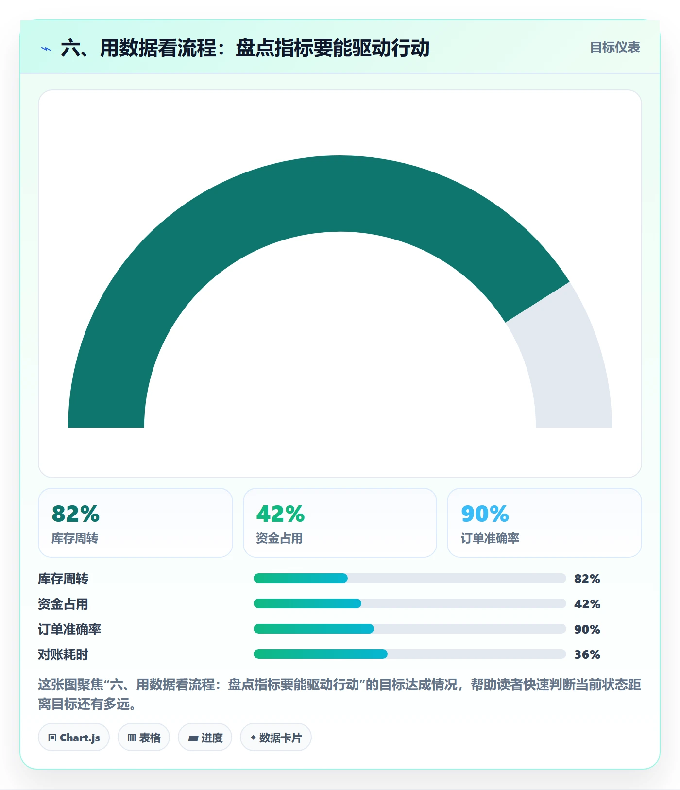 六、用数据看流程：盘点指标要能驱动行动
