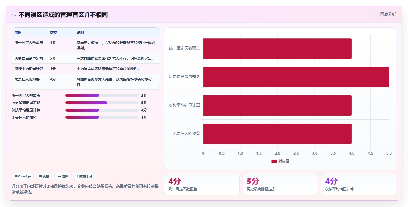 仓库安全库存管理能力清单：标准化管理需要覆盖哪些需求波动事项