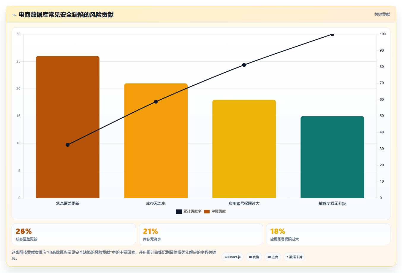 电商系统开发：电商企业从零入门：安全审计先掌握数据库设计