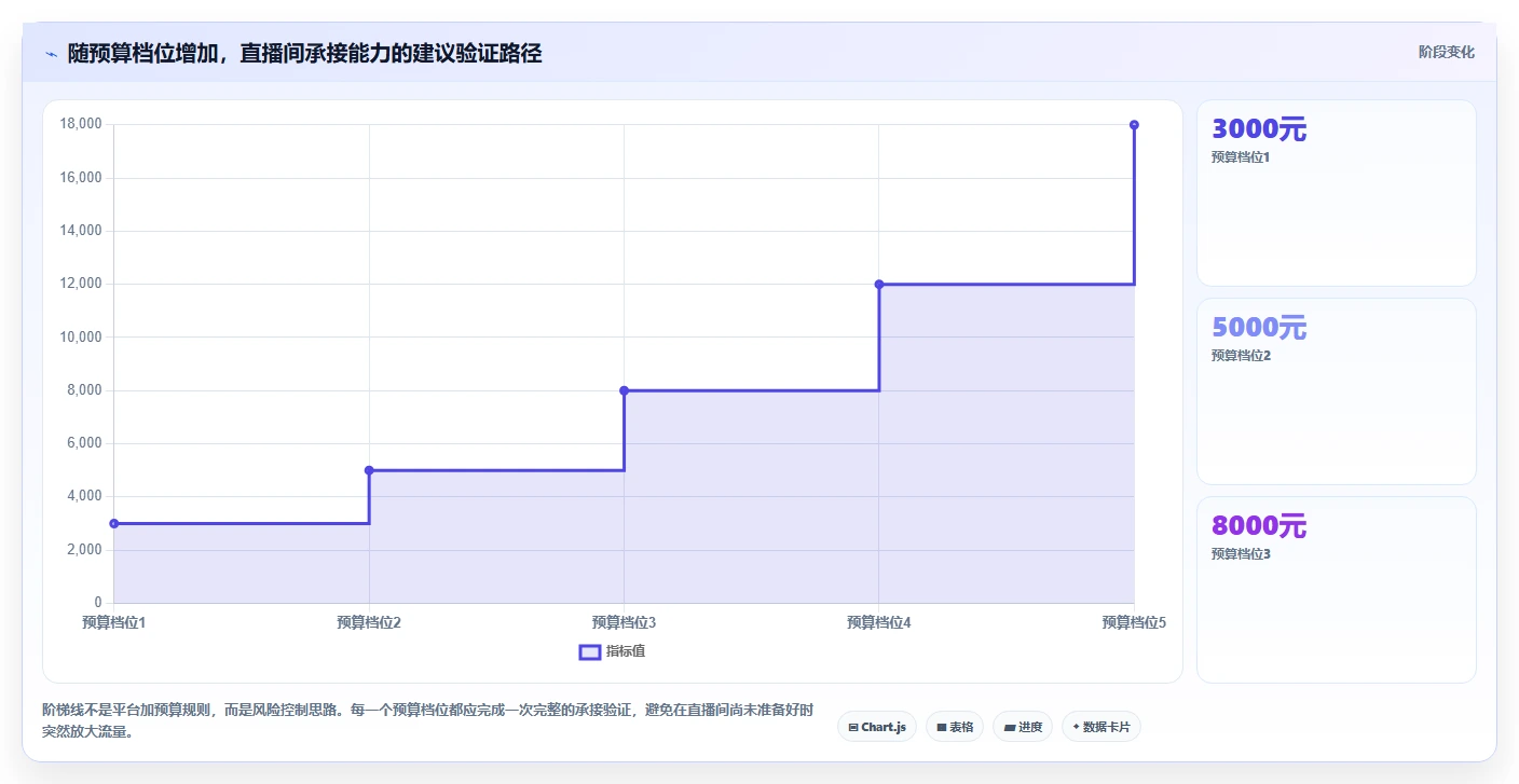直播数据复盘：场控对比指南：不同投流效率方案如何影响优化投流效率