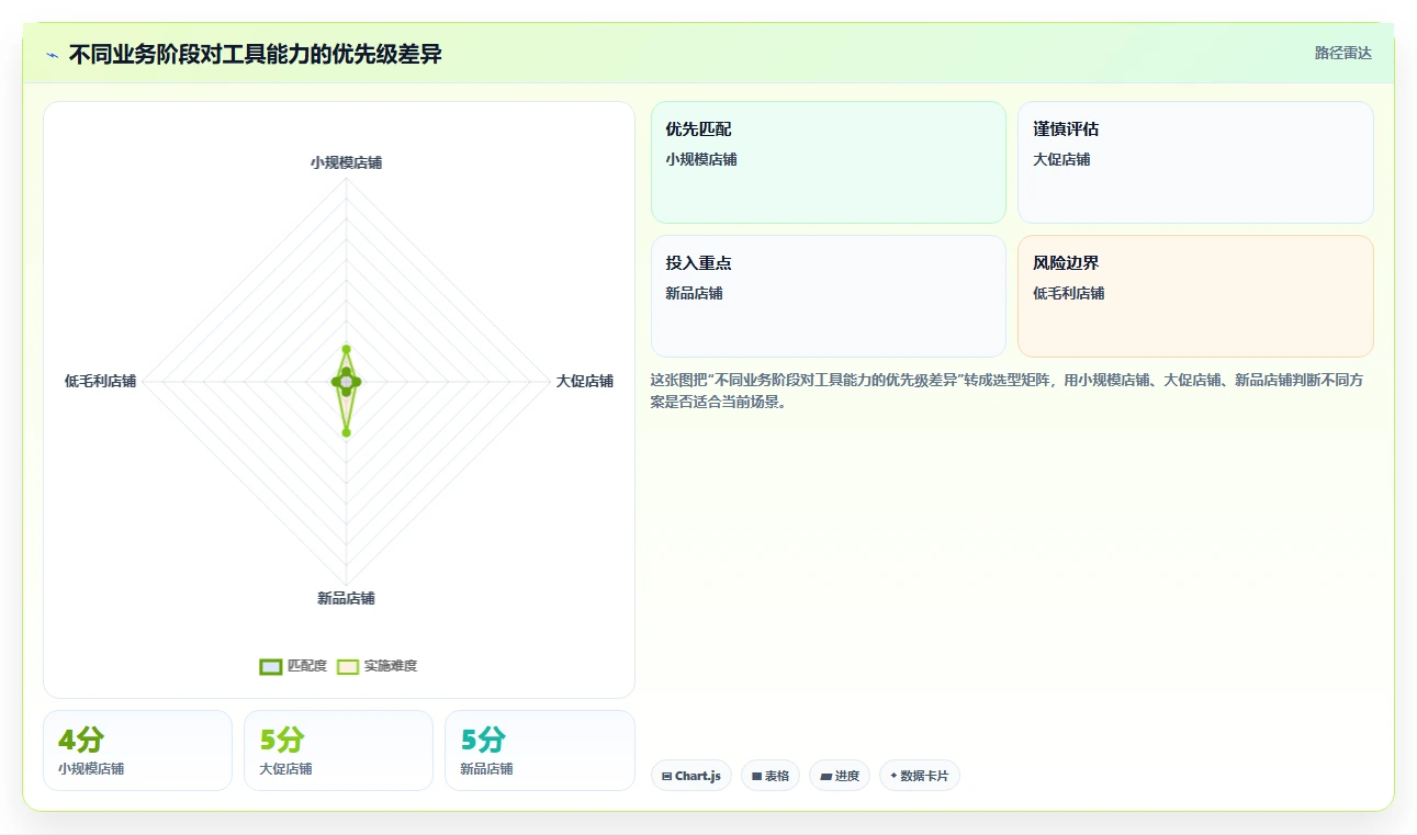 电商辅助软件：店铺主管场景拆解：投放优化如何做到建立工具体系