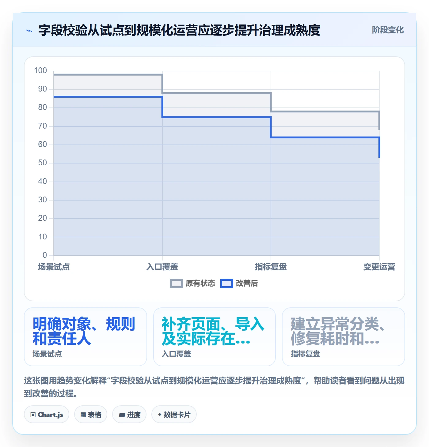 erp数据录入方案设计：字段校验场景的标准化管理怎么做