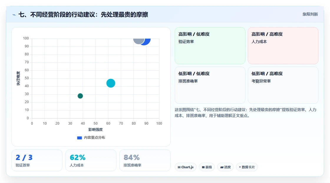 七、不同经营阶段的行动建议：先处理最贵的摩擦