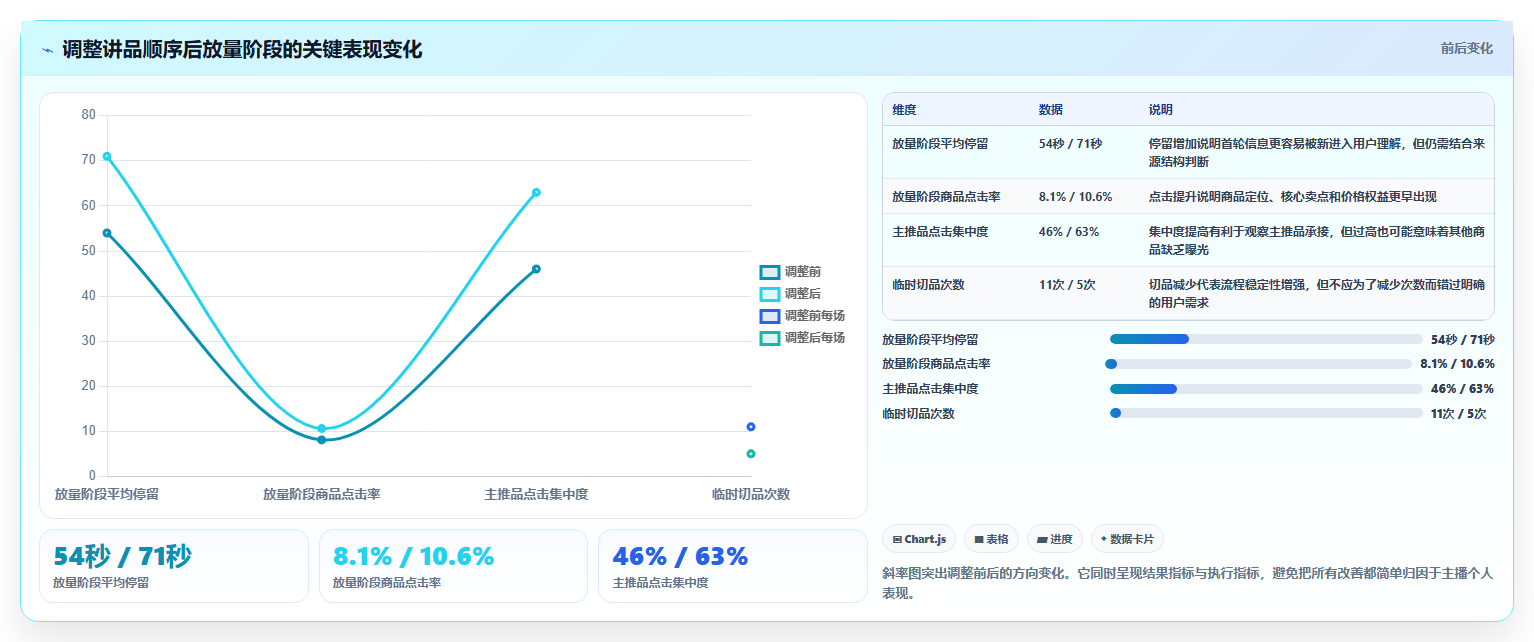 直播数据复盘：品牌商家流程图解：流量来源如何减少主播节奏乱