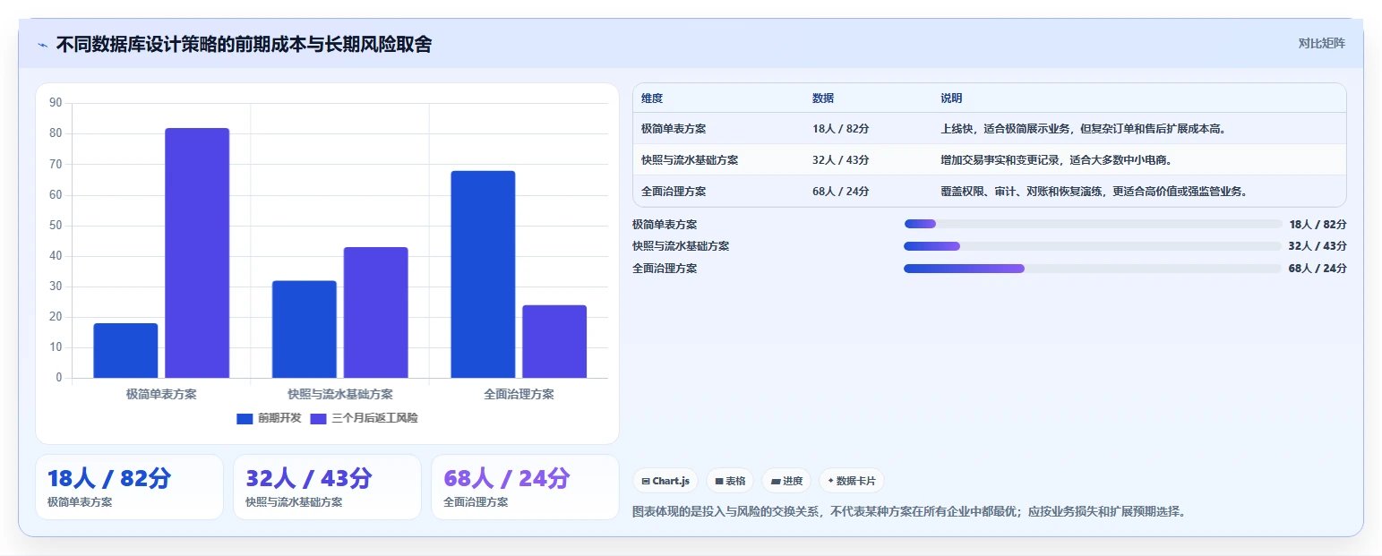 电商系统开发：电商企业从零入门：安全审计先掌握数据库设计