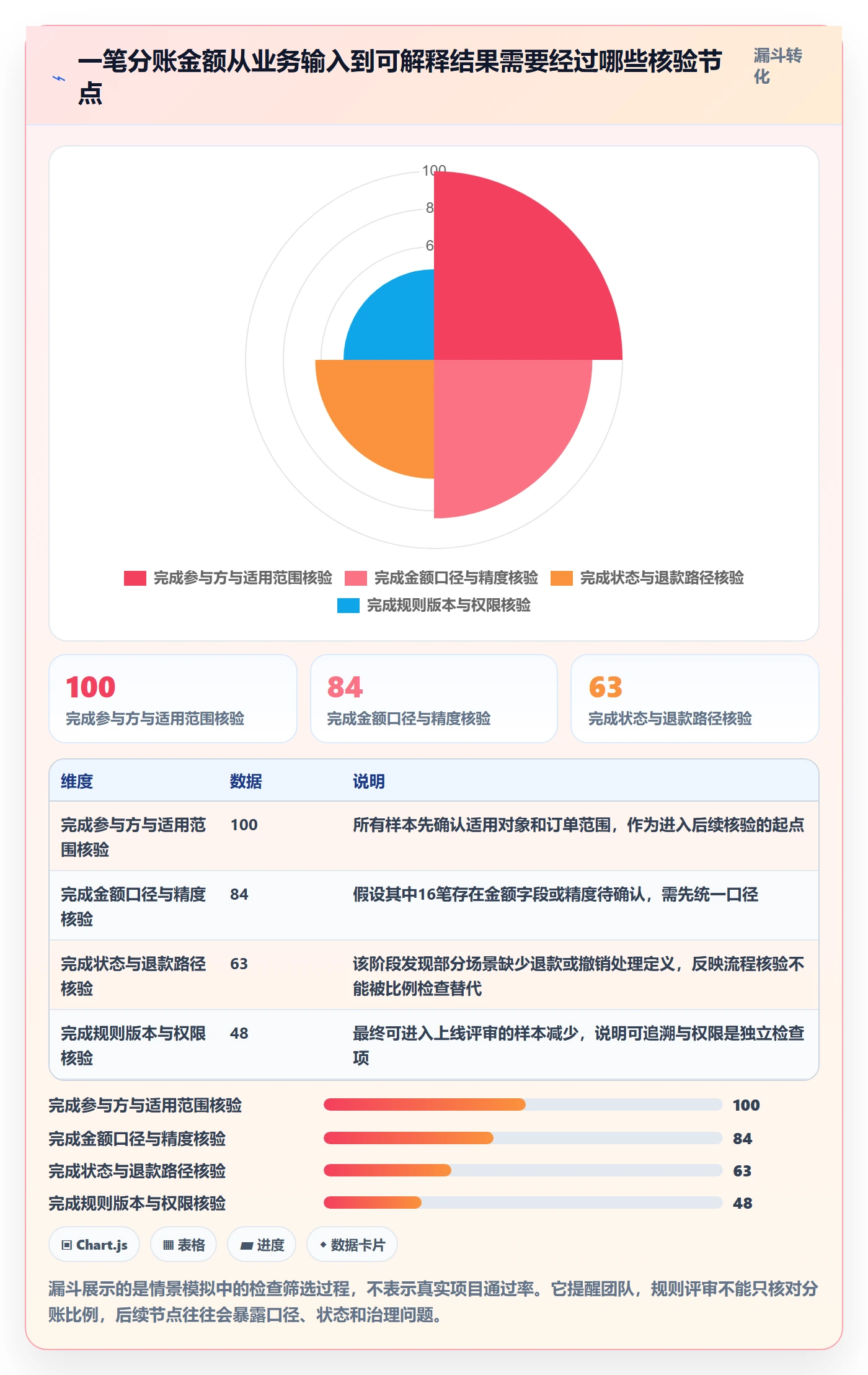 分账系统升级方案：用风险排查改善分账规则
