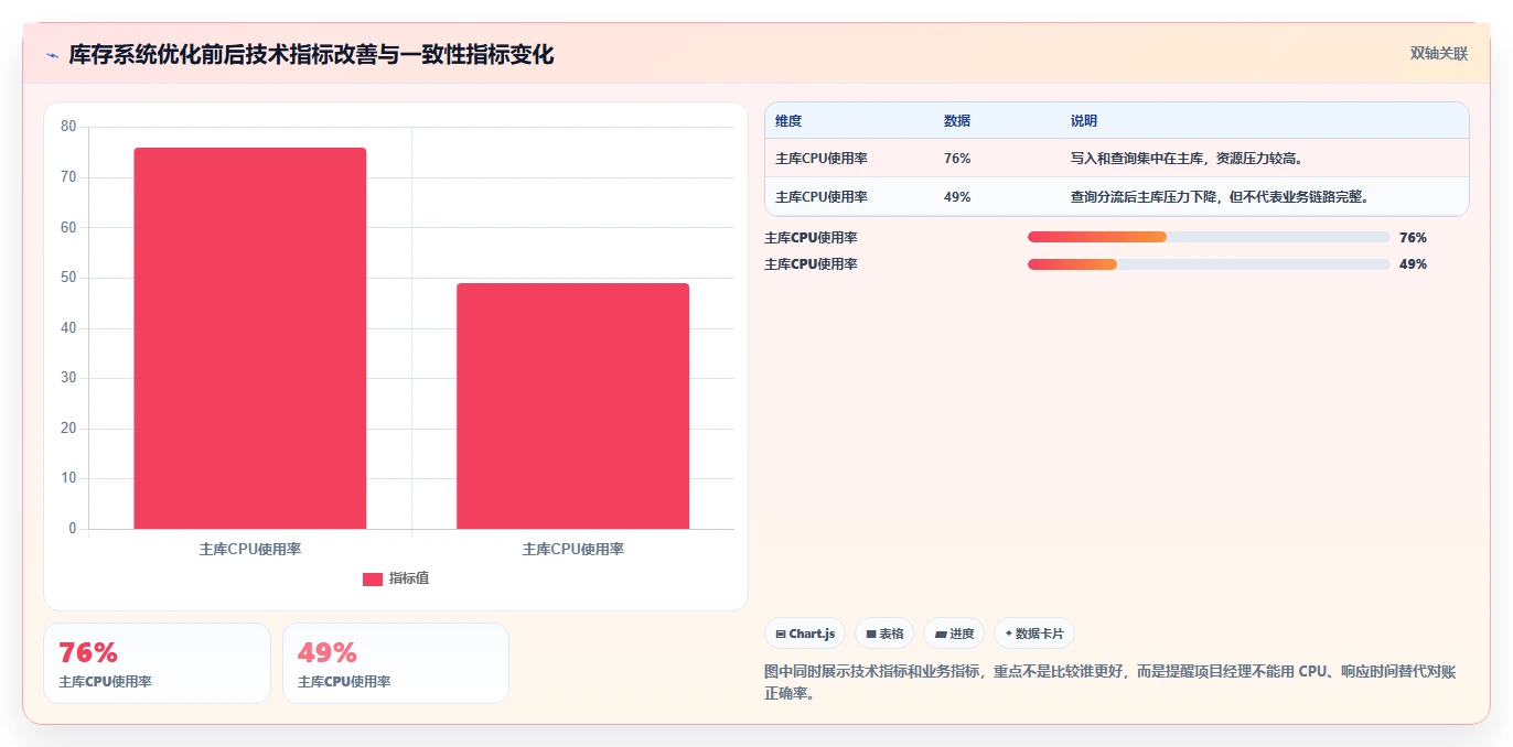 数据库存：项目经理快速排查：性能优化为何会导致账实不一致