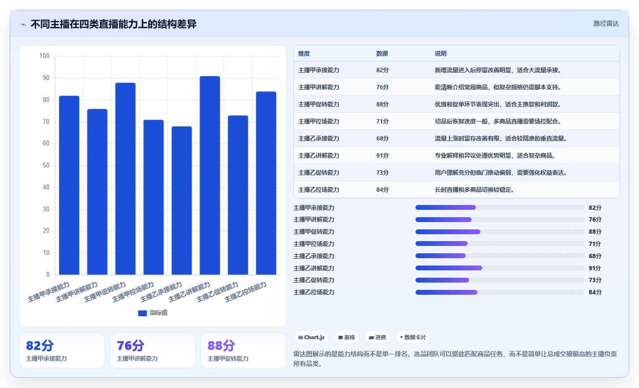 直播数据复盘：选品团队一页讲清：主播表现与找到流量拐点的关系