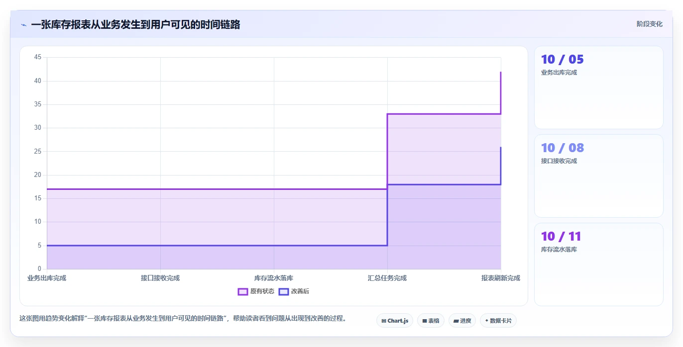 电商进销存：连锁企业实战复盘：流程重构中报表滞后的定位步骤