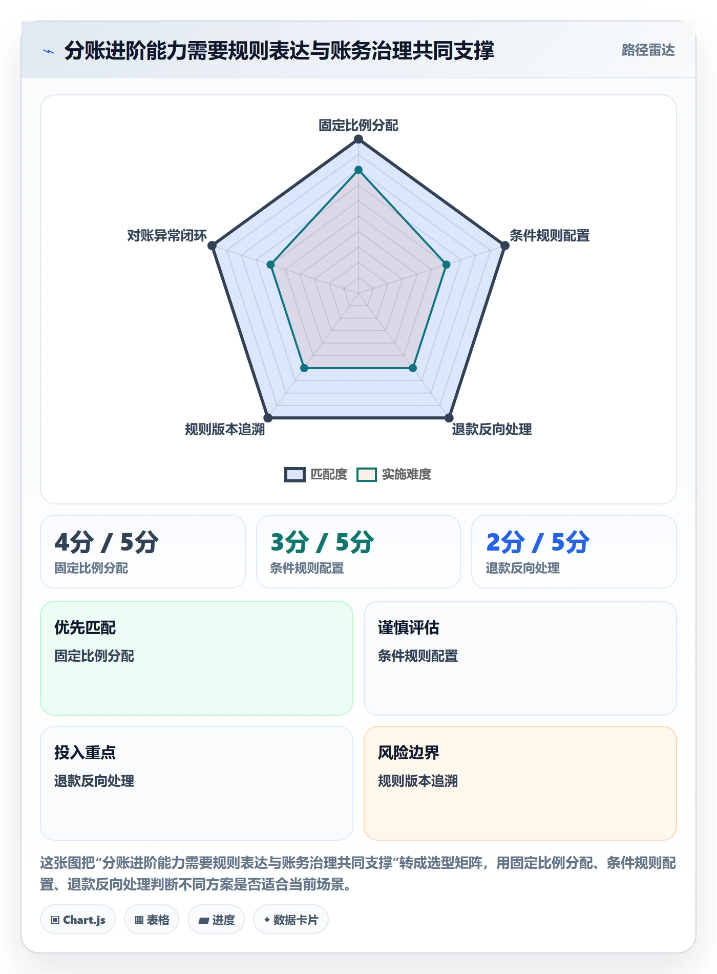 分账系统业务拆解：分账规则为什么影响进阶玩法
