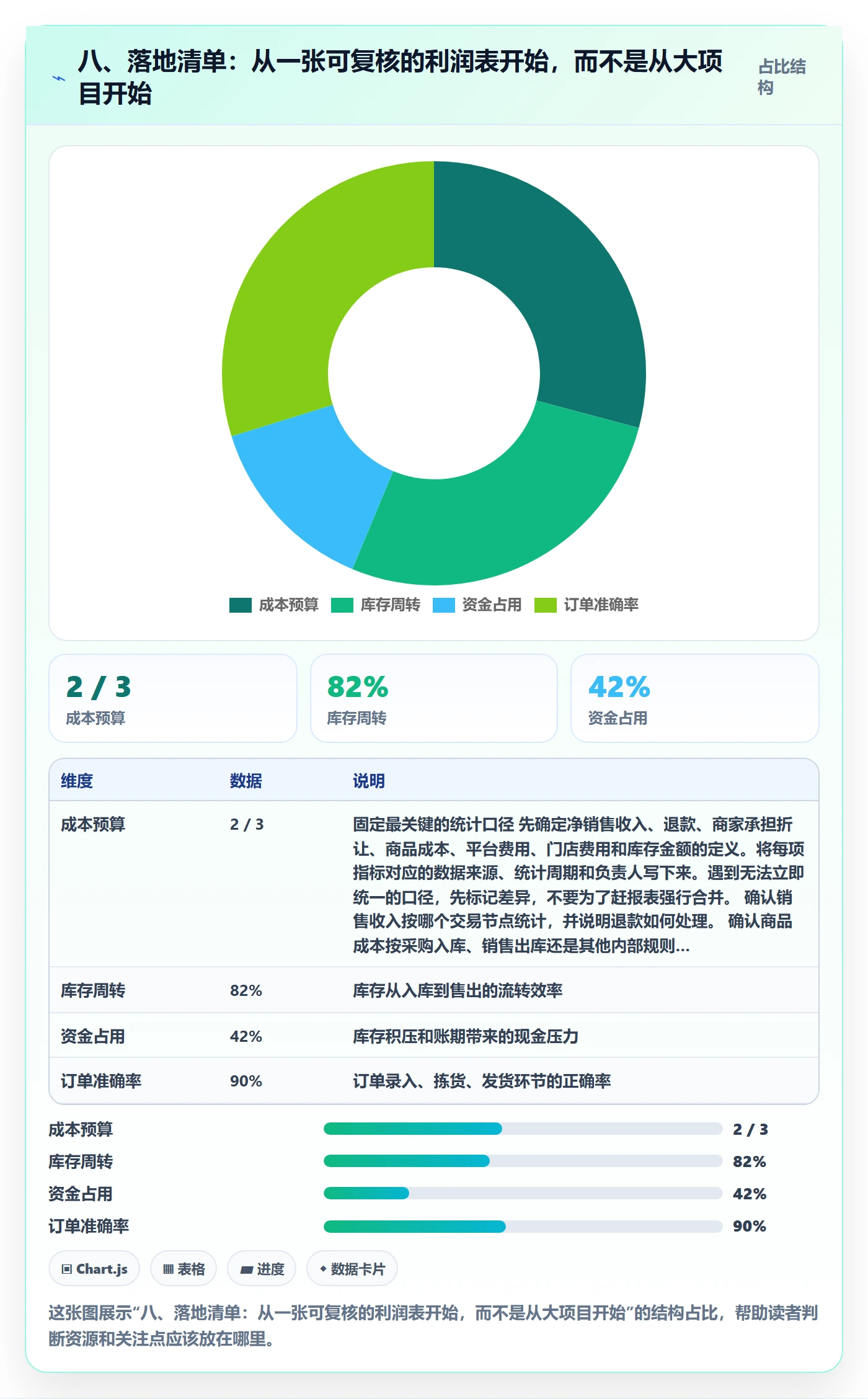 八、落地清单：从一张可复核的利润表开始，而不是从大项目开始