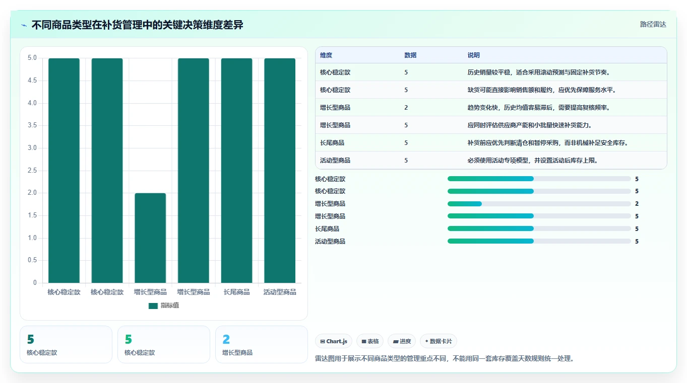 电商库存实施路径：补货计划如何完成日常管理