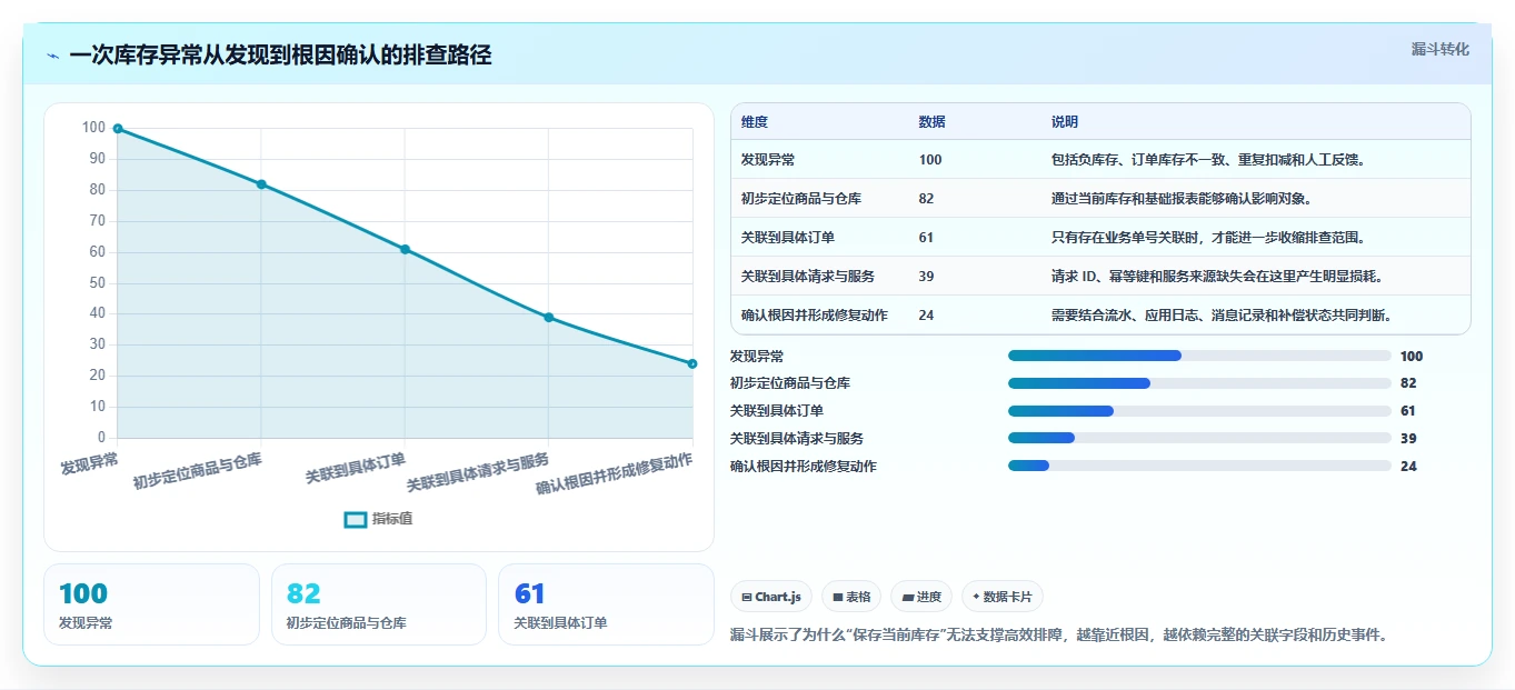 数据库存：运维团队效率攻略：用历史追溯加快保证扣减一致性