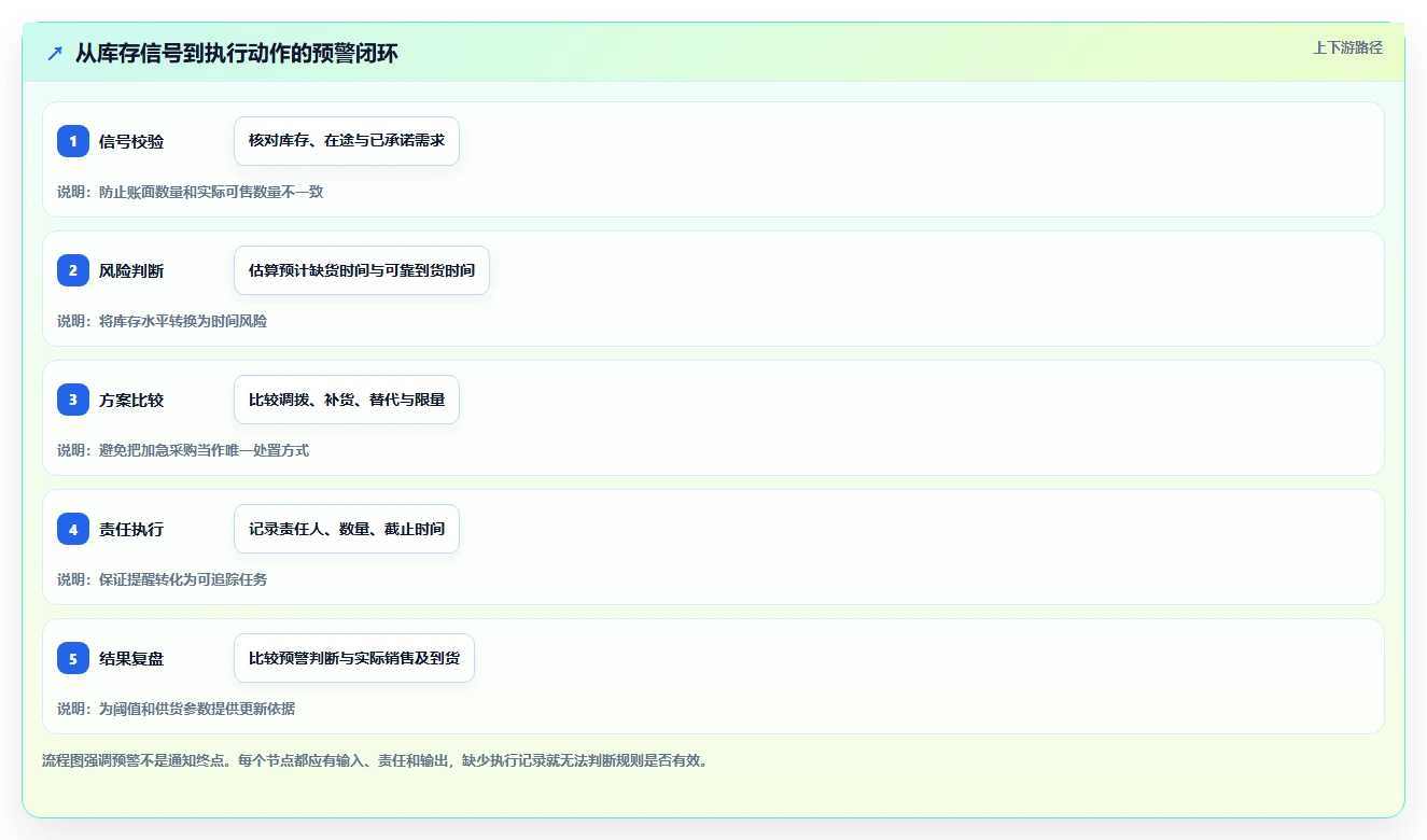 仓库安全库存管理场景解析：分级预警中的多店经营怎么处理