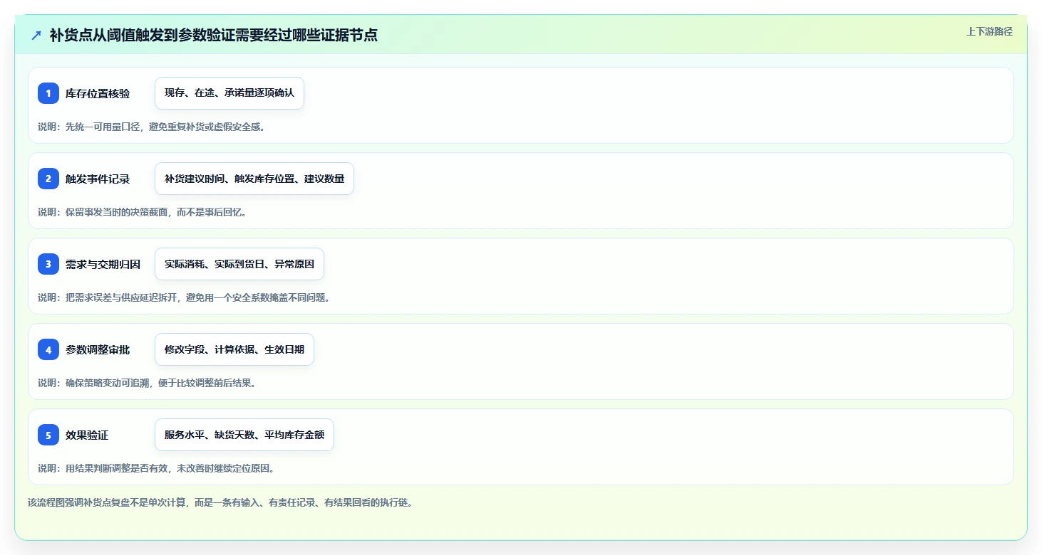 仓库安全库存管理执行标准：补货点设置环节如何体现数据复盘