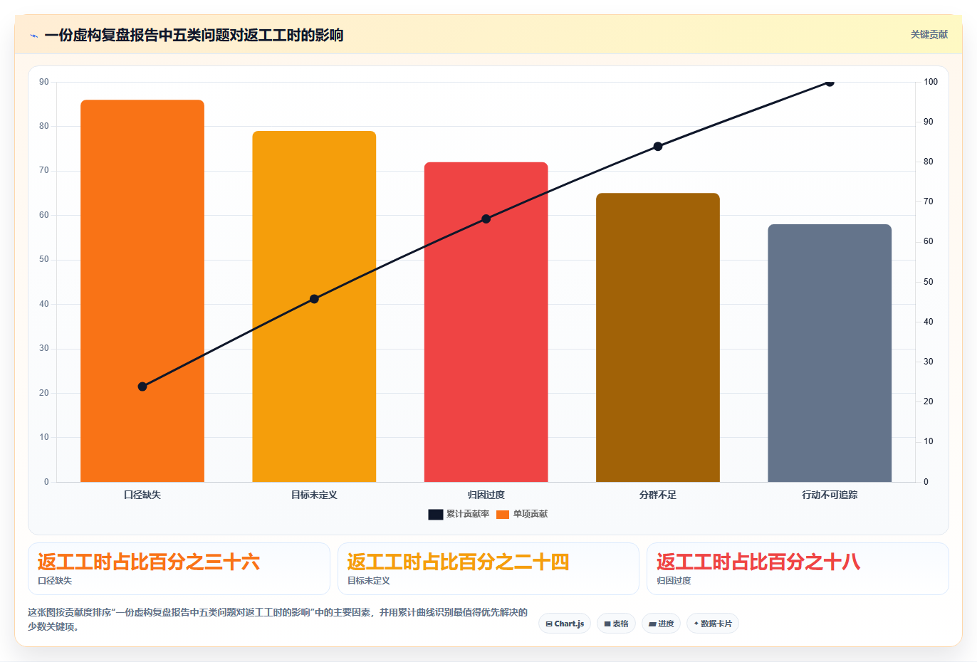 运营数据运营框架：把复盘报告纳入常见误区