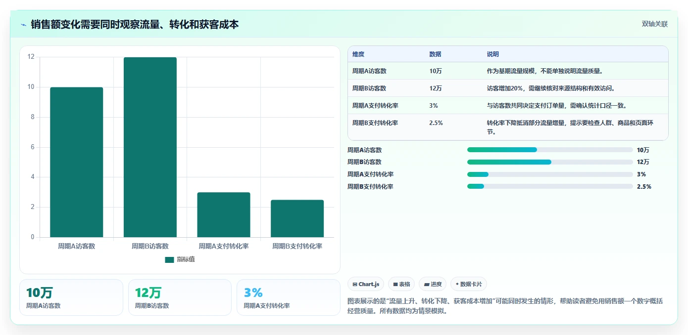 电商数据运营优化清单：经营复盘与数据复盘的关键动作